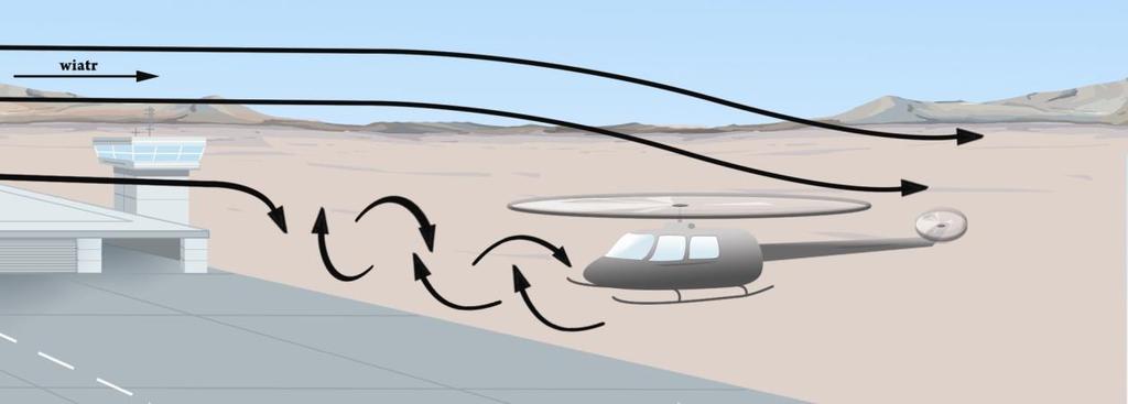 więcej, to powstałe nieregularne zawirowania powietrza mogą być przenoszone jako prądy opadające na znaczne odległości i powodować niebezpieczeństwo w strefie lądowania. Rysunek 10-7.