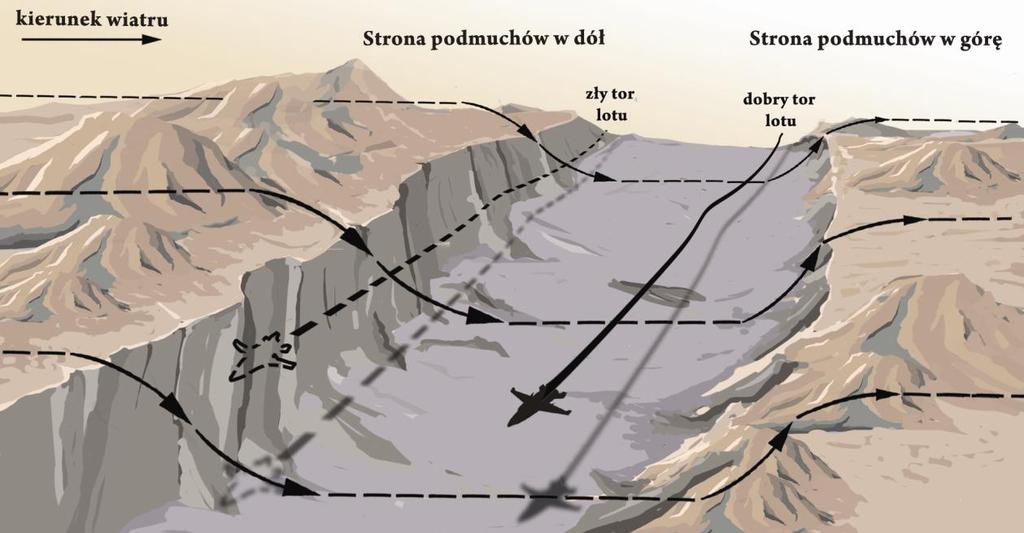 spotkanie z silną turbulencją oraz z silnym bocznym wiatrem wiejącym równolegle w dolinie (czyli z innym kierunkiem niż wiatr wiejący wyżej) położonej u podnóża gór.
