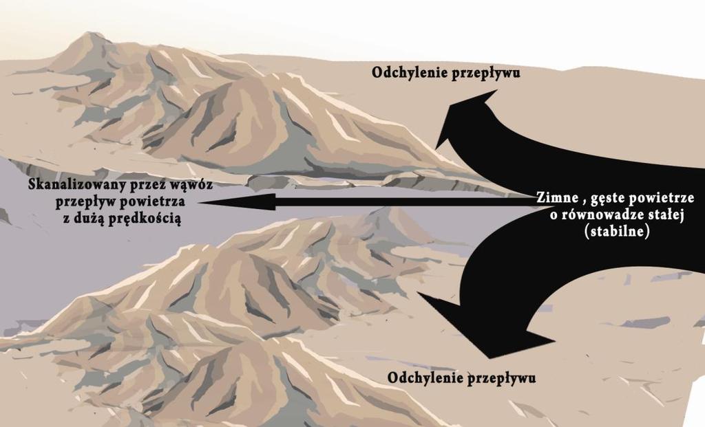 W tym momencie jego prędkość może w ekstremalnych sytuacjach wzrosnąć nawet do 40 m/s (150 km/godz.), a do tego towarzyszą mu zawsze uskoki i silna turbulencja.