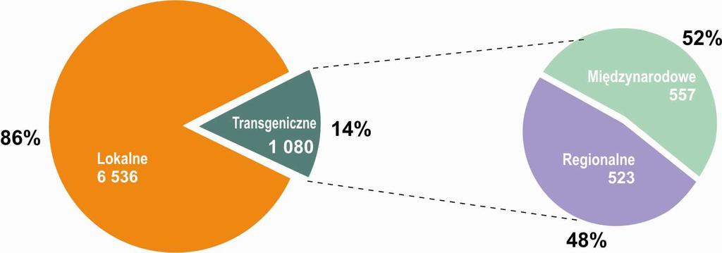 STAN BIORÓśNORODNOŚCI ROLNICZEJ W SEKTORZE PRODUKCJI ZWIERZĘCJ Aktualny stan róŝnorodności zasobów genetycznych zwierząt PoniŜsza analiza opiera się na danych zawartych w Światowej Bazie Danych FAO o