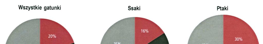 odniesieniu do większości gatunków region Europy i Kaukazu ma zdecydowanie większy udział w całkowitej liczbie ras w świecie niŝ w