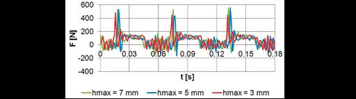 Analiza tarcia mieszanego między prowadnicą wykonaną z żeliwa i trzonkiem zaworu wykonanego z Ti6Al4V z i bez warstwy ochronnej 143 Rys. 6.