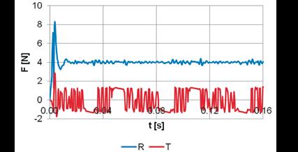 Analiza tarcia mieszanego między prowadnicą wykonaną z żeliwa i trzonkiem zaworu wykonanego z Ti6Al4V z i bez warstwy ochronnej 145 Przebieg siły tarcia T R i normalnej reakcji R w funkcji czasu t,