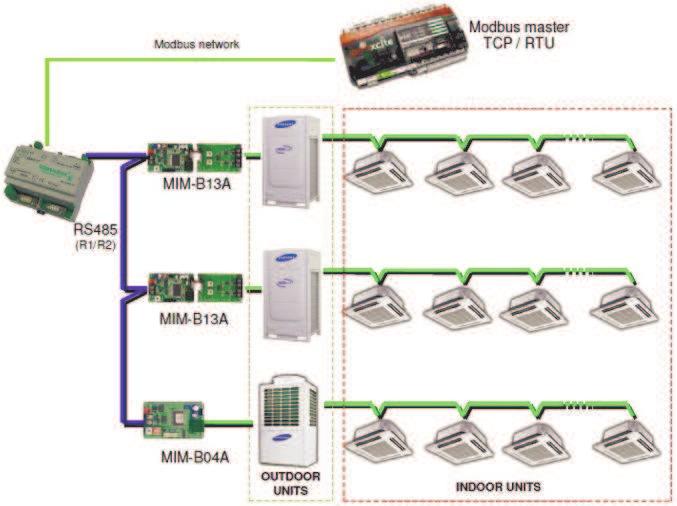 Interfejs Modbus - system klimatyzacyjny Samsung SM-AC-MBS Moduł komunikacyjny SM-AC-MBS umoŝliwia podłączenie urządzeń klimatyzacyjnych firmy Samsung do systemów nadzorczych (BMS, SCADA, PLC, HMI,