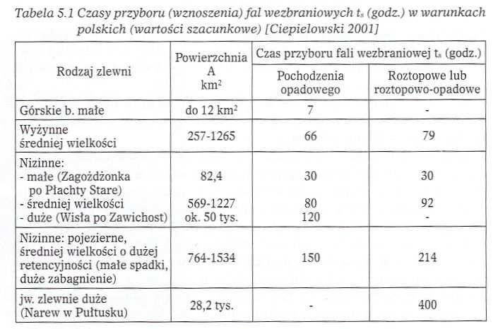 Czas przyboru i czas