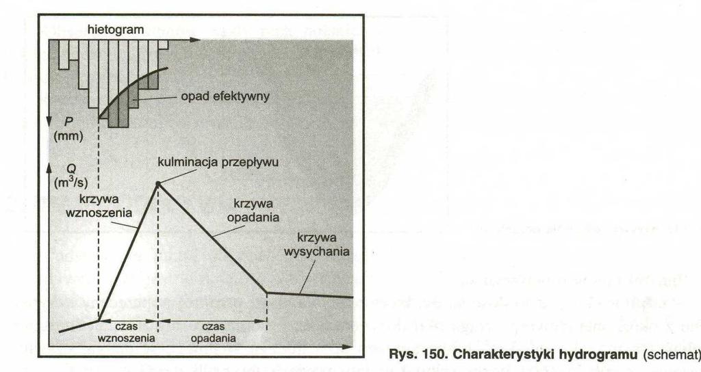 Czas charakterystyczny wezbrania moŝe