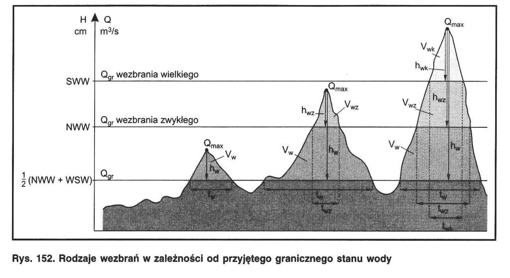 Podstawą fali moŝe być teŝ Q dla: SWWr- wezbranie wielkie, zalanie równiny zalewowej
