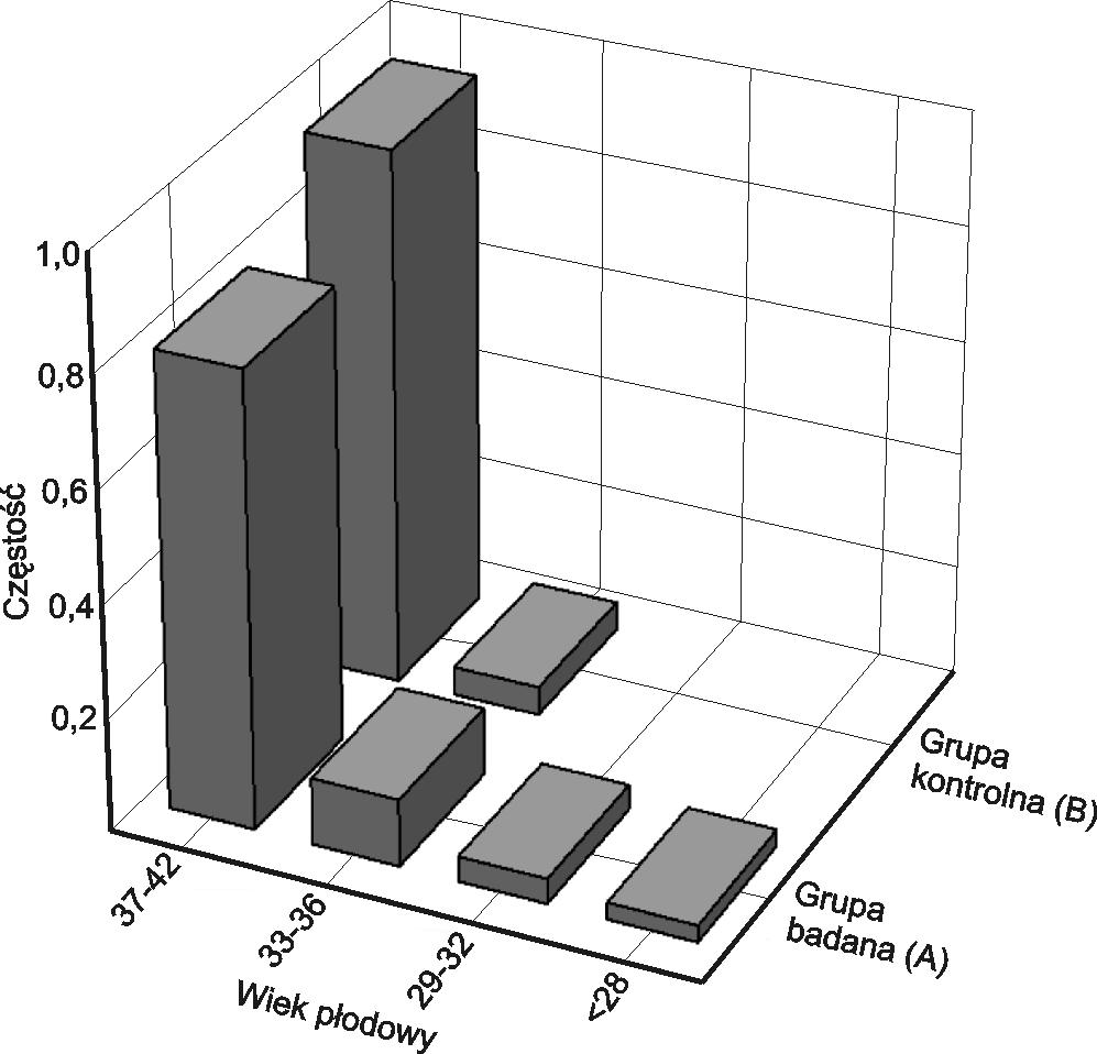 grupy kontrolnej statystyczna (p) < 2500 11 16,42 4 5,06 0,0235 2500-3500 43 64,18 52 65,82 0,8356 3501-4500 13 19,4 22 27,85 0,2336 > 4500 0 0 1 1,27 1 masy < 2500 g (p = 0,0235), wartości odsetkowe