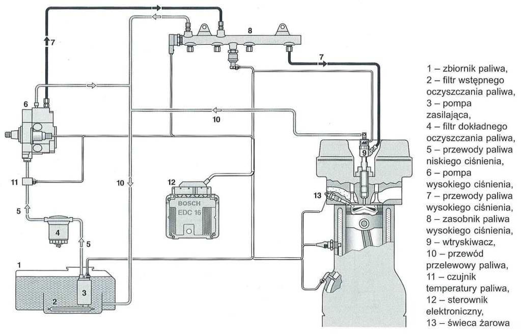 Chwilę wtrysku i dawkę oblicza sterownik elektroniczny, który przekazuje impulsy sterujące do zaworu elektromagnetycznego wtryskiwacza każdego cylindra silnika.