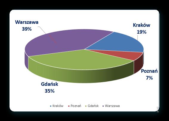 Diagram: Miejsca kursów adaptacyjnych i kursów języka polskiego w formie obozów oraz liczba uczestniczących w nich osób Województwa z których pochodzili uczestnicy kursów adaptacyjnych i kursów