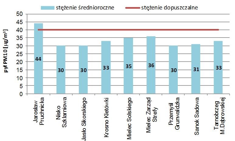 w tym rejonie Jarosławia posiada dachy wykonane z wyrobów azbestowych. Wysokie wskaźniki w tym zakresie odnotowano także w Dzielnicy II oraz Dzielnicy V miasta.