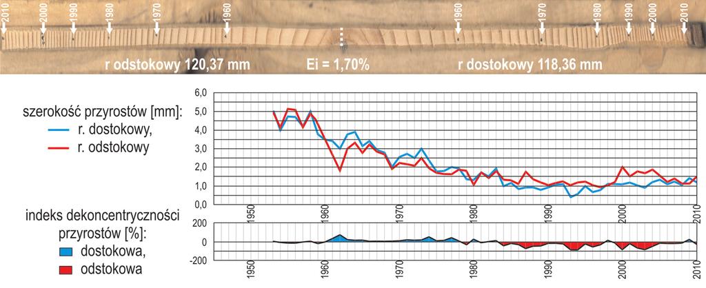 Ryc. 7. Przykład niemal koncentrycznego rdzenia o-d ze stanowiska Šerak Fig. 7. An example of almost concentric a-b core from Malý Děd site W dalszej kolejności uzyskane dane analizowano oddzielnie dla osi o-d i a-b.
