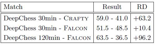 Wyniki Falcon Poziom arcymistrzowski Funkcja oceny pozycji rozwijana prawie 10 lat zawiera ponad 100 parametrów Crafty Ranking ELO: 3033 (10.05.