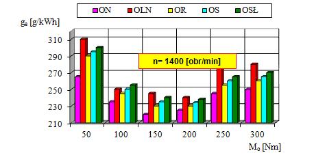 funkcji momentu obrotowego przy n=2200 [obr/min] Rys. 7.