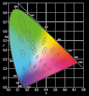 Technologia LED LED Technology Tolerancja parametrów znamionowych Tolerance of the rated parameters Temperatura barwowa najbliższa T cp (CCT) [K] skala SDCM ES-SYSTEM w celu jednoznacznego