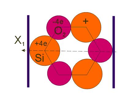 rzyłożenie zewnętrznego pola elektrycznego wymusi ruch jonów krzemu i tlenu, a tym samym