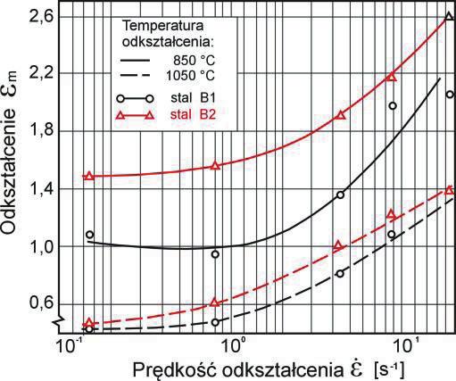 Strukturalne i mechaniczne czynniki umocnienia i rekrystalizacji stali z mikrododatkami odkształcanych plastycznie na gorąco (od 0,15s -1 do 4,4s -1 ).