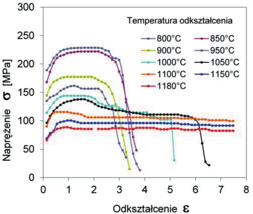 Open Access Library Volume 2 (20) 2013 Analiza wartości odkształceń ε m na krzywych σ-ε pozwala stwierdzić, że w wyniku prób skręcania na gorąco w badanym zakresie temperatury i prędkości