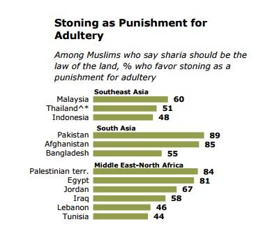 Rozważmy dodatkowo, jak takie pytania naginają określenie umiarkowany. W Indonezji tylko 48% popiera kamieniowane cudzołożników.