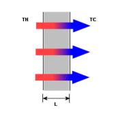 Przewodnictwo Przenoszenie ciepła przez przewodnictwo zachodzi zgodnie z prawem Fouriera, które stwierdza, że natężenie przewodzenia ciepła Q przew.