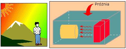 Rodzaje przekazywania ciepła Trzy rodzaje przekazywania ciepła: 3. Promieniowanie to przekazywanie ciepła za pośrednictwem fal elektromagnetycznych.
