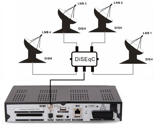 Podłączenie wielu lnb