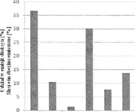 G. Totczyk 1 2 3 4 1.Procesy spalania w sektorze komunalnym i mieszkaniowym 36,65%. Incineration processes in the municipal surd household sector 36,65%. 2.Procesy spalania w przemyśle 10,42%.