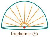 Irradiancja irradiancja miara światła wychodzącego z powierzchni