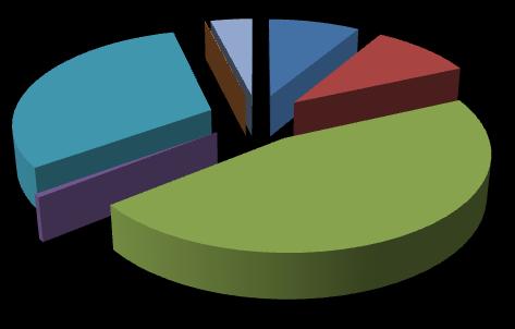 0,6% 0,5% 1-2 wypadku i choroby; 3-7 casco i