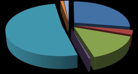 3,1% III kw. 2014 III kw. 2015 III kw.