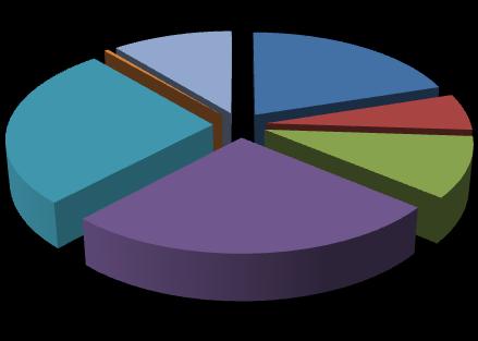 10,8% 5,4% 9,0% 13,2% 17. 18. III kw. 2015 III kw.