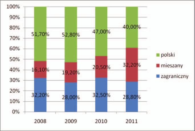 Rozwój rynku usług logistycznych w Polsce w latach 2008-2011 55 Analizując dane zawarte w tabeli 3 można stwierdzić, że w 2011 roku najsilniejszą grupę stanowiły firmy o przychodach 100-300 mln