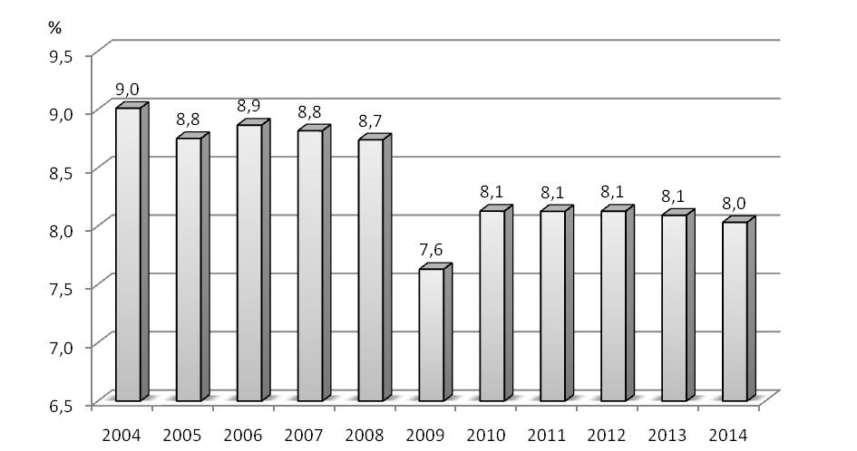 Poziom i dynamika zmian w zatrudnieniu 403 Tabela 1 Dynamika zmian liczby pracujących w sekcji Transport i gospodarka magazynowa 15 w latach 2004-2014 Lata Indeks jednopodstawowy (2004 = 100) Indeks