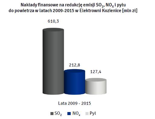 Kluczowe inwestycje W 2015 r. zrealizowaliśmy ważne dla stanu środowiska naturalnego inwestycje.