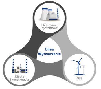 D. OZE Wykorzystywane przez nas źródła energii odnawialnej (w skrócie OZE), to spalania i współspalania biomasy, elektrownie wodne, farmy wiatrowe i biogazownie.