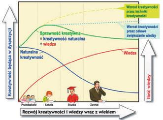 Na rysunku 4 przedstawiono zależność między wiedzą, naturalną kreatywnością, kreatywną sprawnością i ich zmianą wraz z wiekiem.