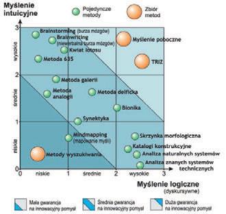 Wraz z rozwojem kreatywności należy mieć na uwadze, że pewne cechy osobowe ograniczają kreatywność.