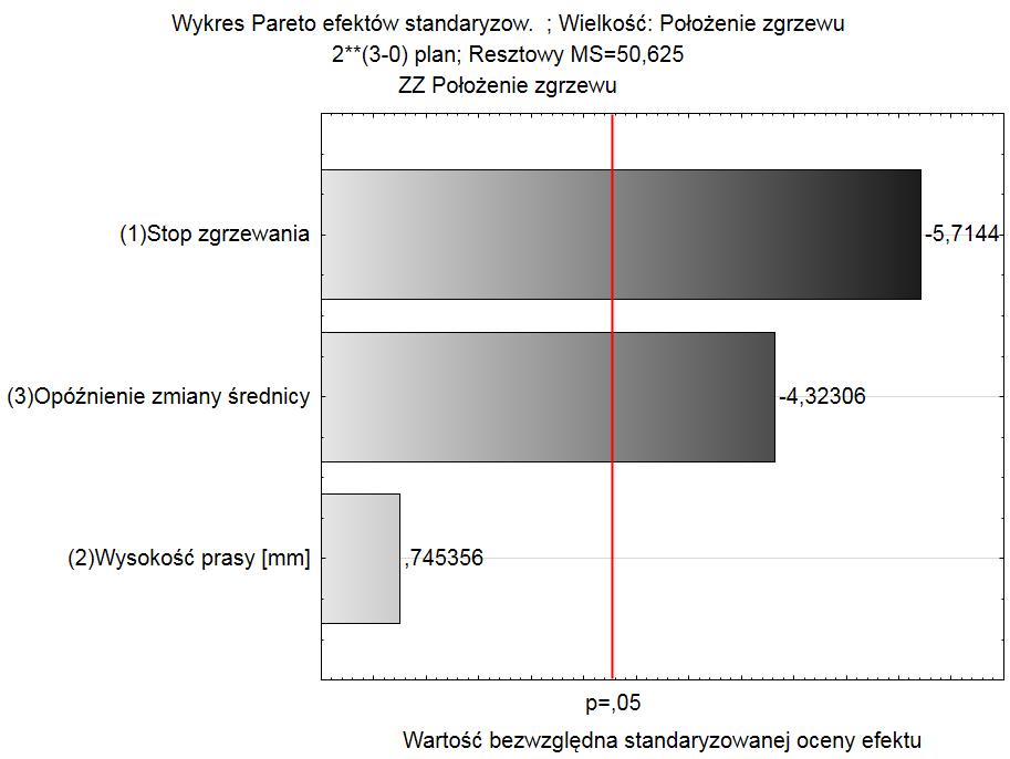 Rys. 12. Diagram przyczynowo-skutkowy Ishikawy dla pozycjonowania zgrzewu.