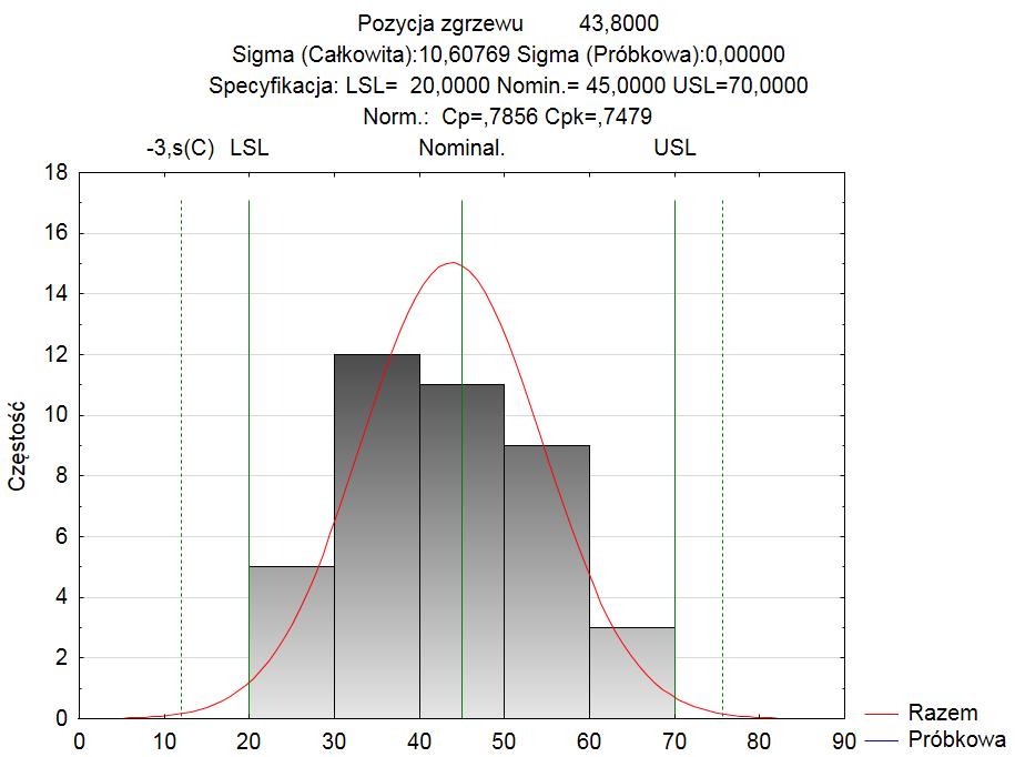 Po wykonanej analize zaimplementowano określone parametry na linii pakowania i ponownie pobrano 40 materacy, określając pozycję zgrzewu oraz wyznaczając zdolnośc procesu za pomocą wskaźników Cp i Cpk.