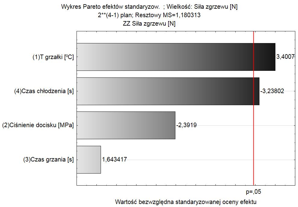 wykres Pareto efektów.
