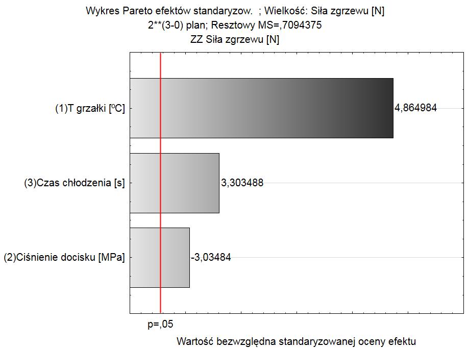 Rys. 4. Wykresy średnich krańcowych. Z uwagi na zaistniałe i uzasadnione wątpliwości co do wpływu ciśnienia docisku grzałki zdecydowano o ponownym wykonaniu eksperymentu.