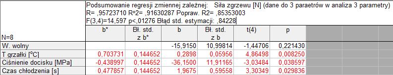 Dzięki tak wykonanej analizie ustalono optymalne poziomy parametrów w procesie zgrzewania folii.