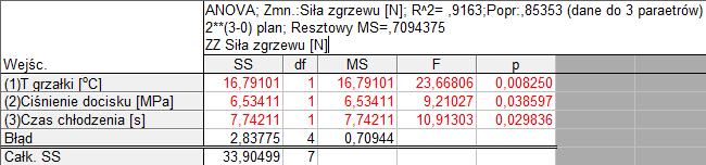 wejściowych w procesie. Największy wpływ na siłę zgrzewu ma temperatura grzania. W dalszej kolejności czas chłodzenia i ciśnienie docisku grzałki.