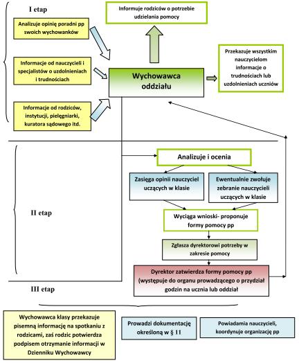 17 Procedura postępowania przy
