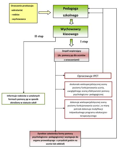 6 Procedura postępowania w przypadku