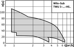 wysokość podnoszenia 15 m Dopuszczalny zakres temperatury od +3 C do +35 C Podłączenie do sieci: 1~23V. 5 z lub 3~4V. 5 z Max.