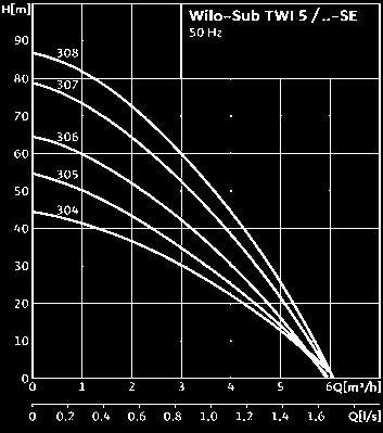 Średnica przyłącza Rp 1¼ Charakterystyki Oznaczenie typu Przykład Wilo-Sub TWI 5-SE 34 EM-FS TWI pompa głębinowa ze stali nierdzewnej 5 średnica pompy w calach SE Przyłącze po stronie ssącej G 1¼ (do