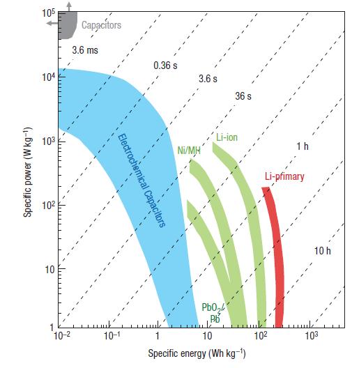 Superkondensatory Elektrochemiczne kondensatory (EK), zwane również superkondensatorami lub ultrakondensatorami, są urządzeniami dostarczającymi energię o dużej mocy oraz gęstości.