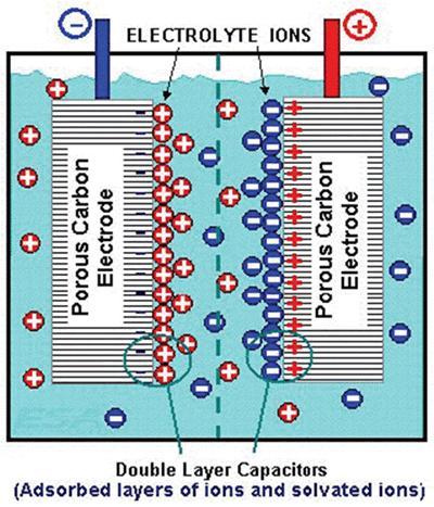 Zastosowanie elektrochemicznych kondensatorów: EK mają swoje zapotrzebowanie w chwili, gdy niezbędne jest dostarczenie wysokiej mocy, jak na przykład w czasie uruchamiania samochodu, przyspieszania