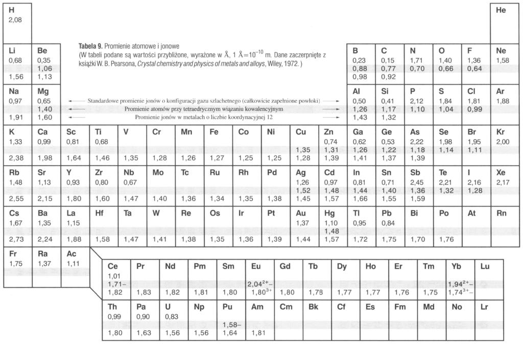 Promienie atomowe i jonowe Promienie atomowe/jonowe można określać na podstawie odległości międzyatomowych (wyznaczonych metodami dyfrakcyjnymi).